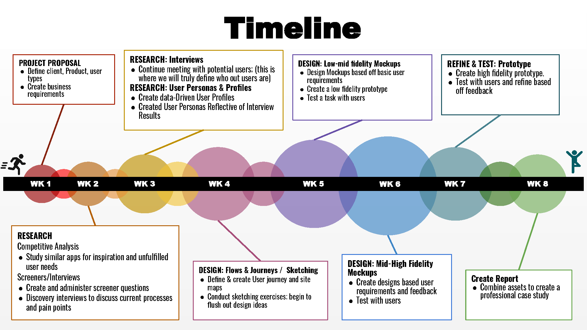 The 8 week project timeline