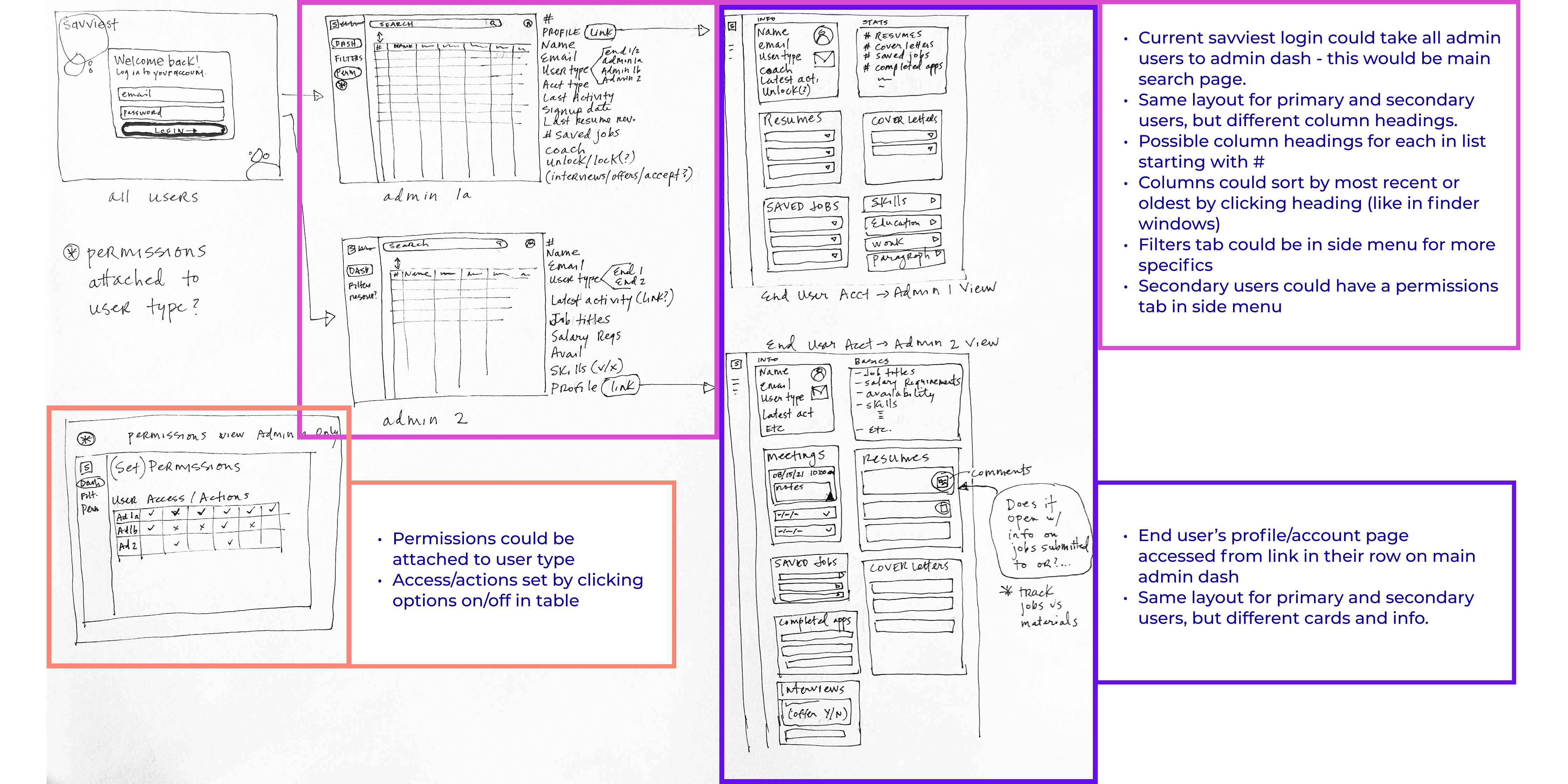 Sketches and annotations for a single interface structure that could be repurposed for both primary and secondary users.  The secondary user interface (for internal employees) was de-prioritized in favor of the career coaching product.