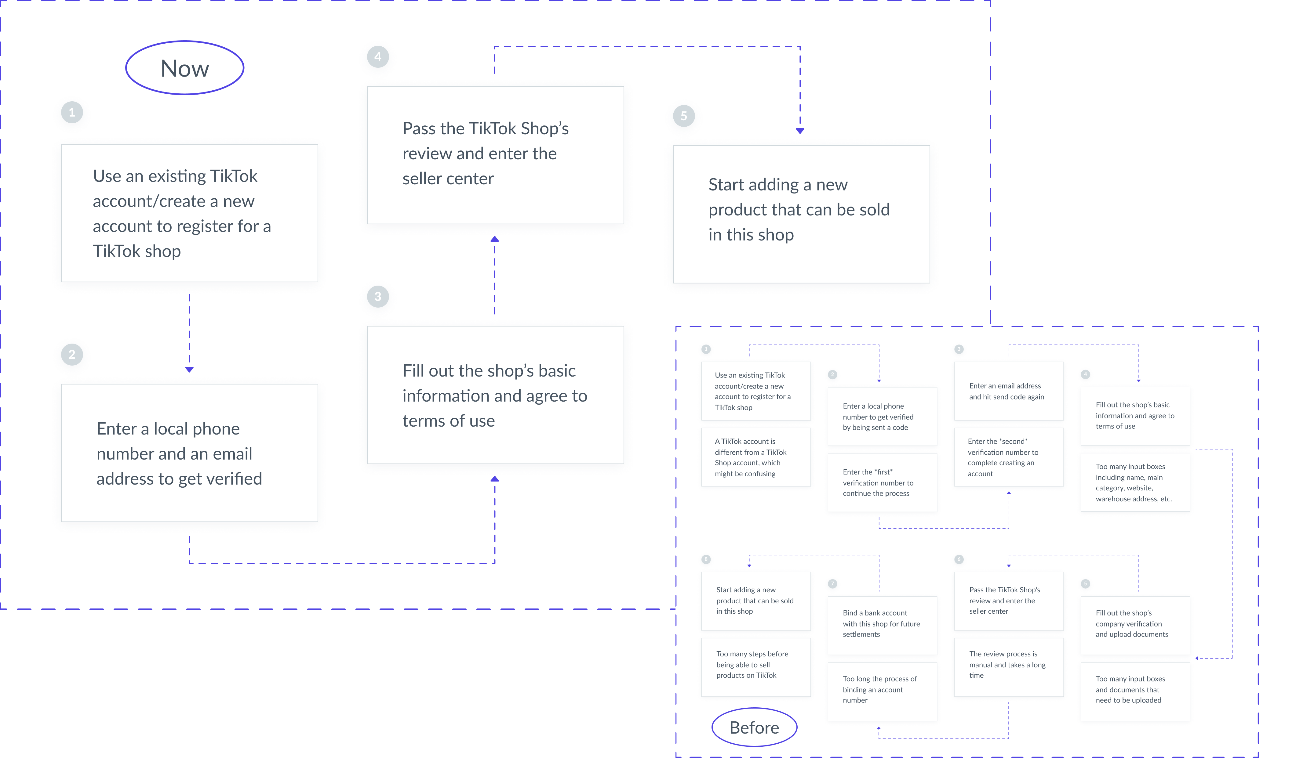 TikTok Shop - Sign Up Process Redesign