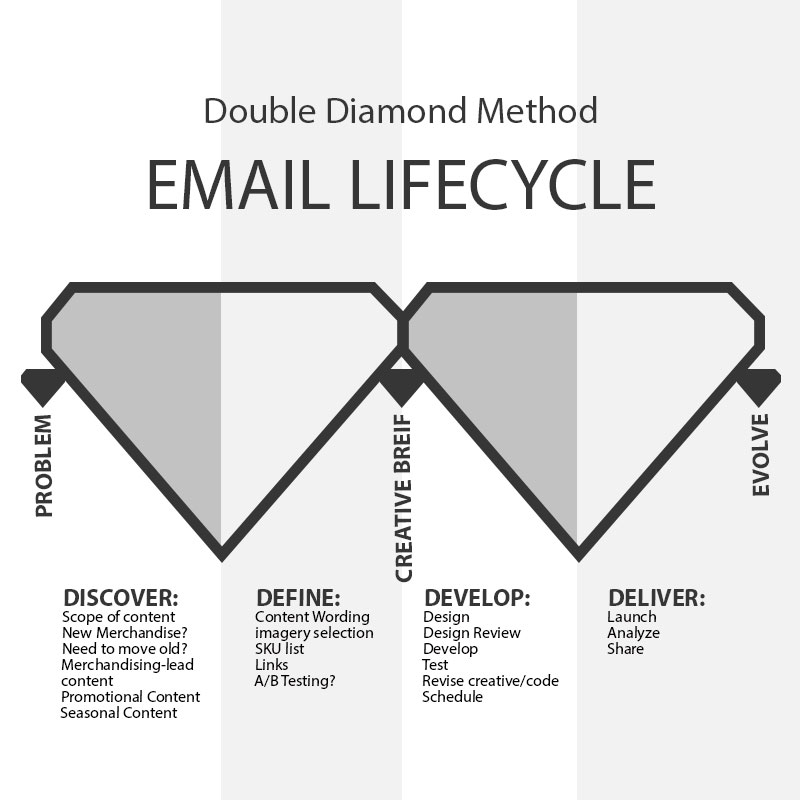 The Email Journey