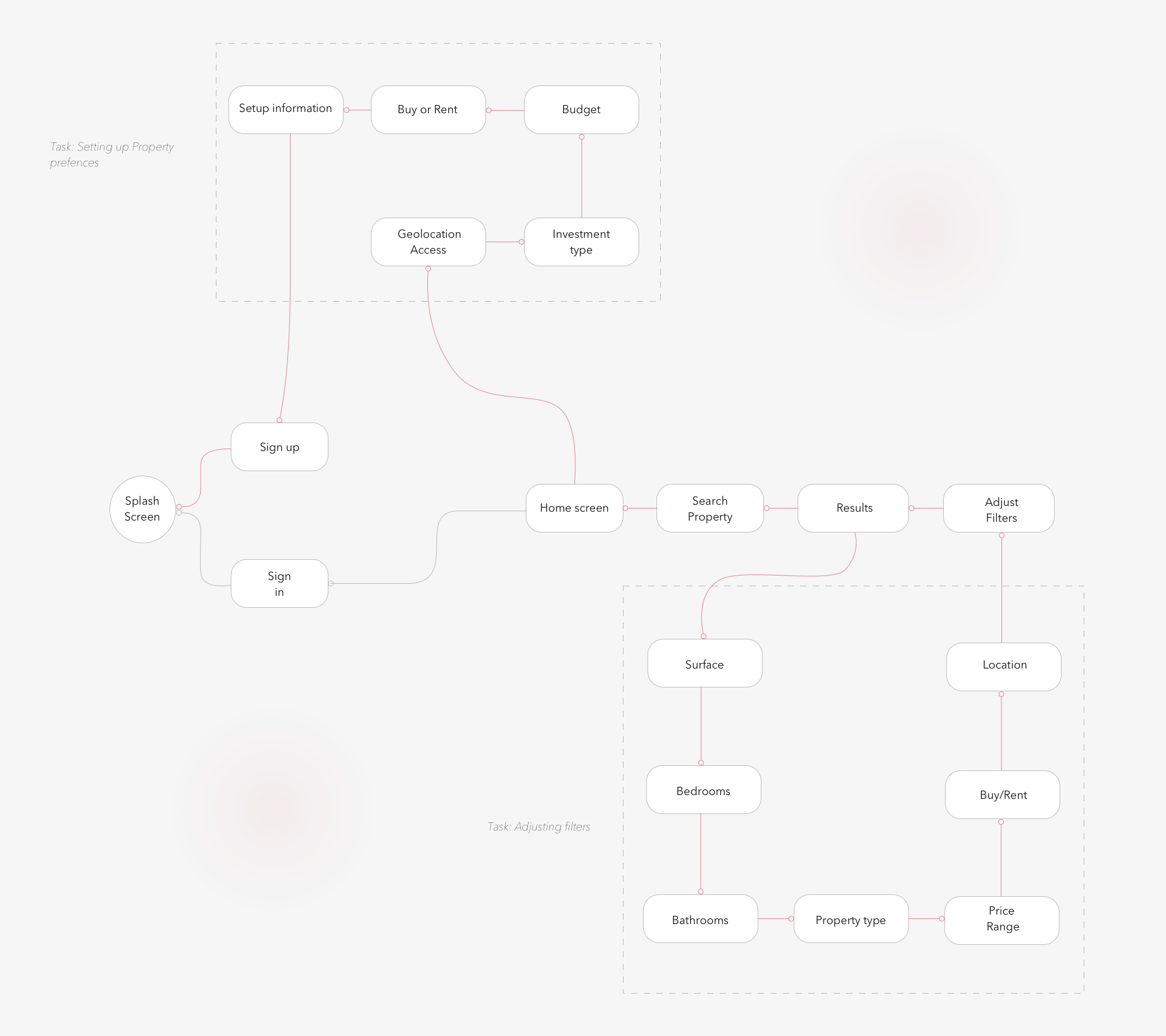 Housify: a web responsive app