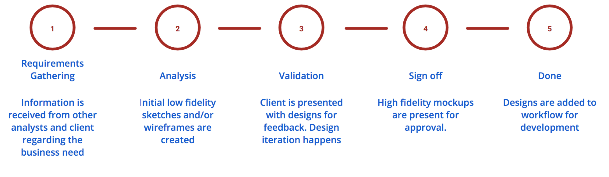 The design process