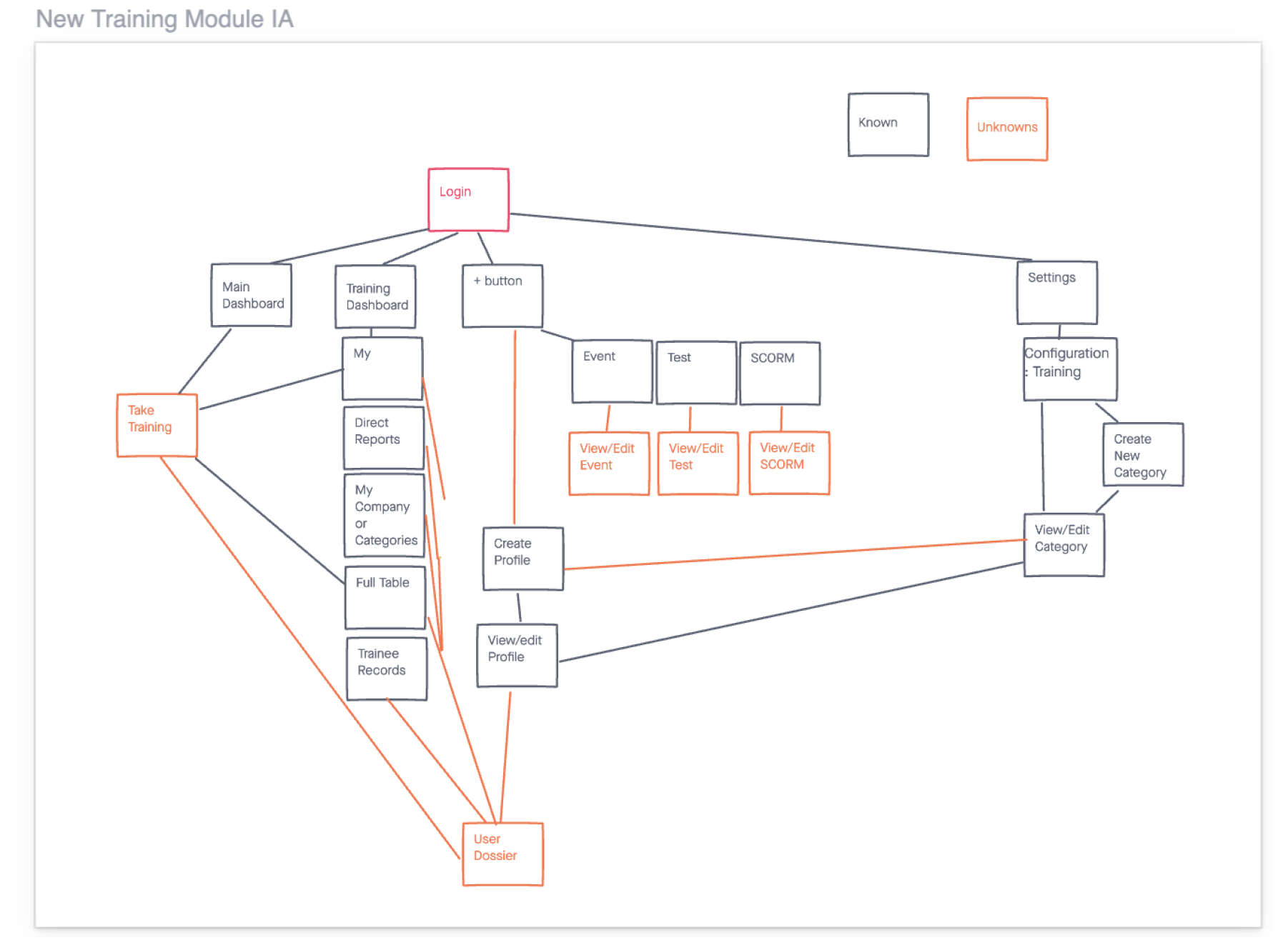 Information architecture for new training module