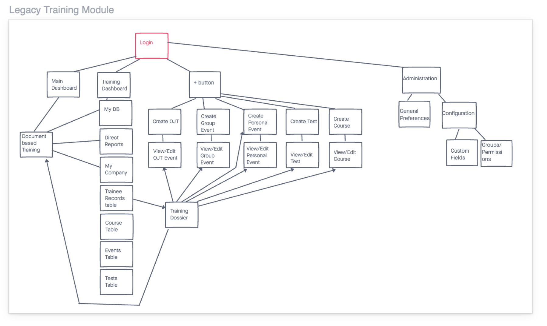 Information architecture for legacy training module