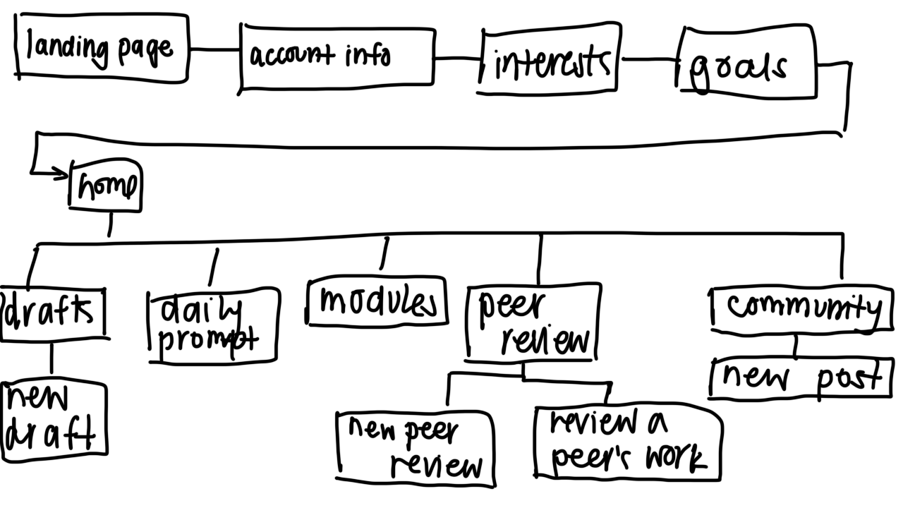 Sitemap for Superscribe responsive website