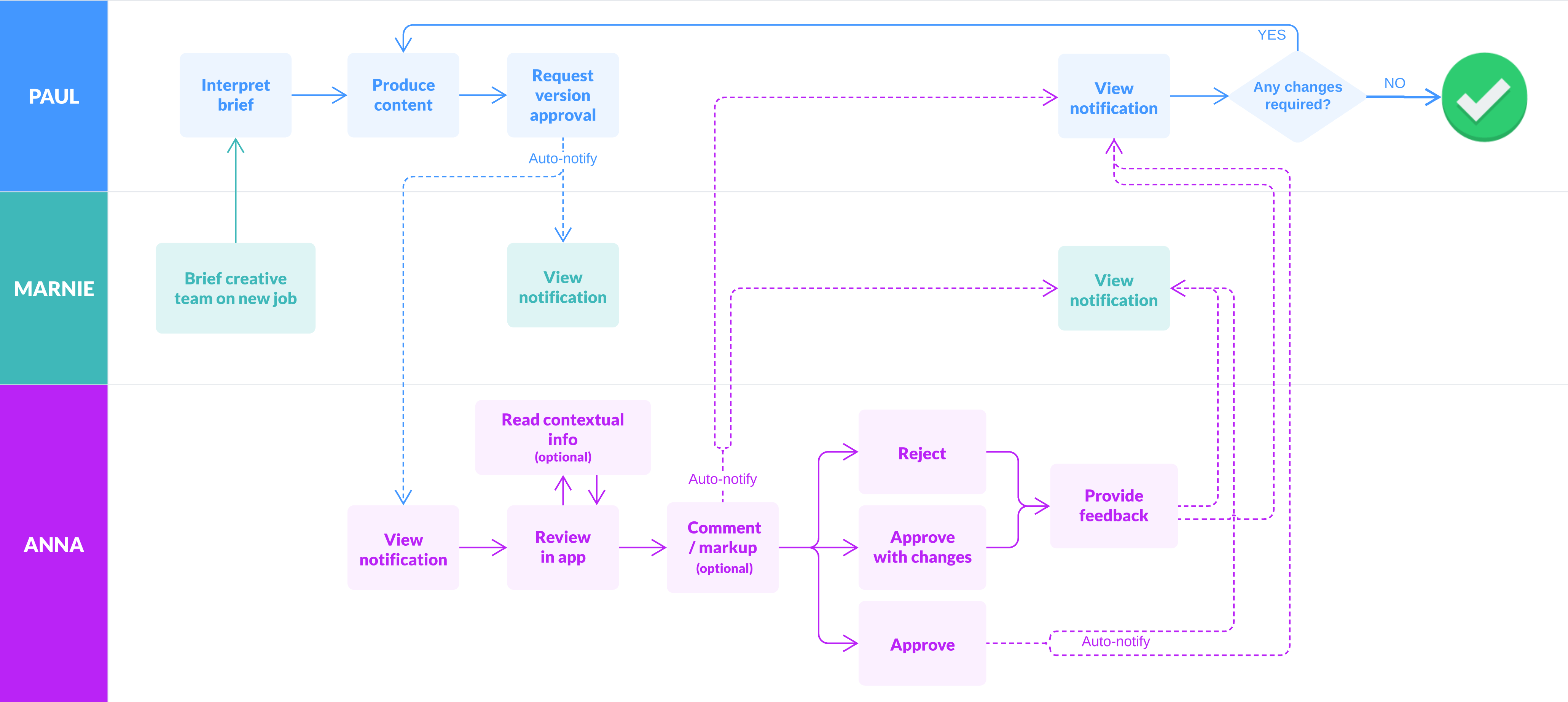 Simple Approvals