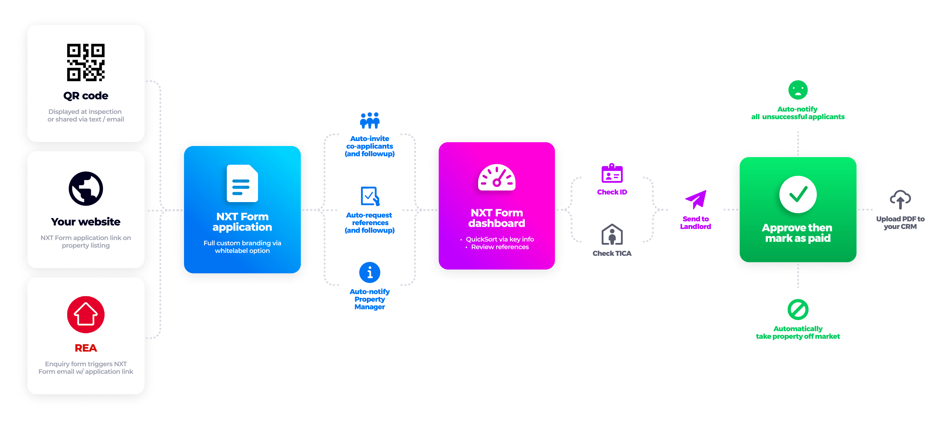 Simplified platform workflow map for NXT Form