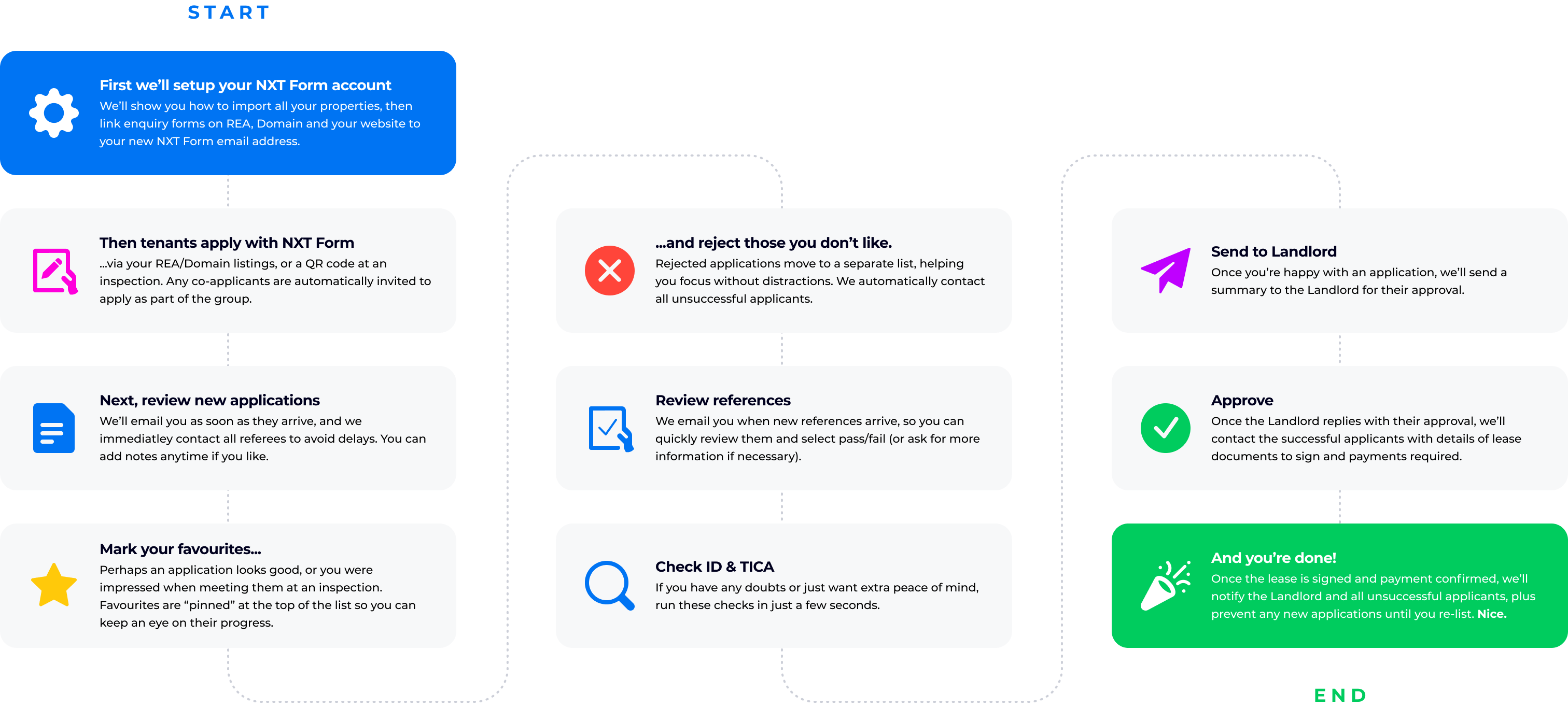 Simplified user onboarding flowmap for NXT Form