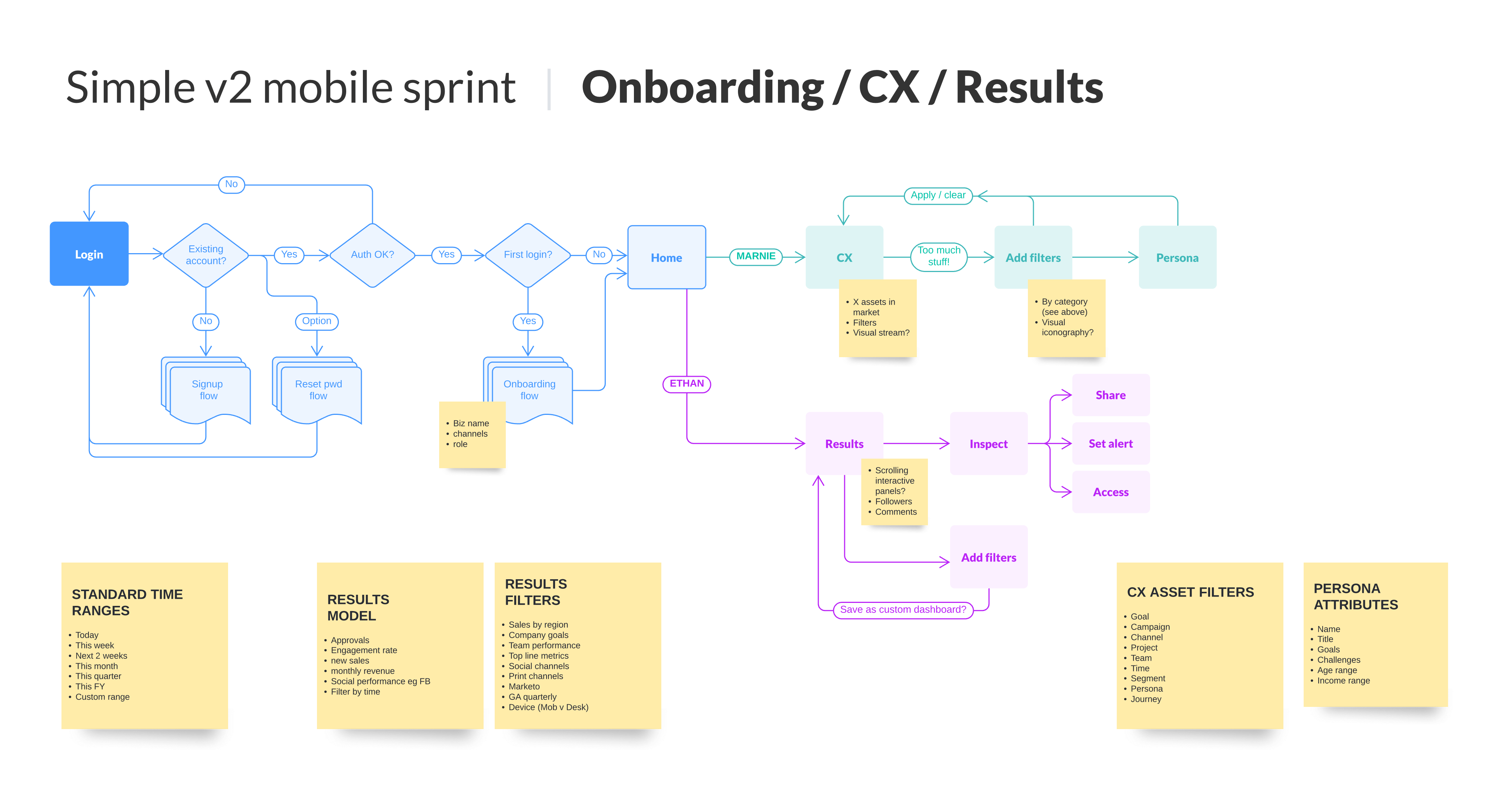 Simple design sprint