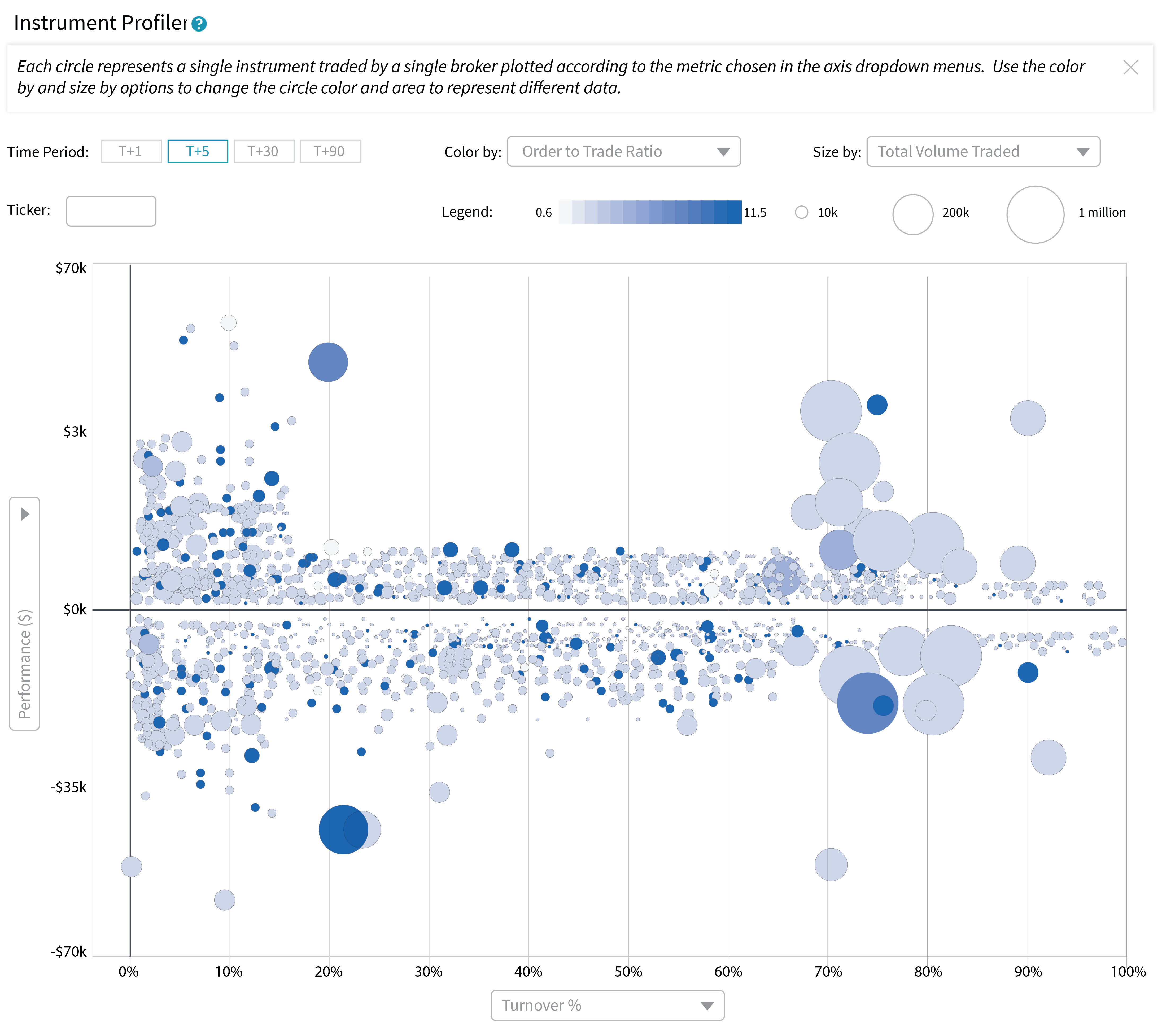 Anomaly Detection with Data Visualization