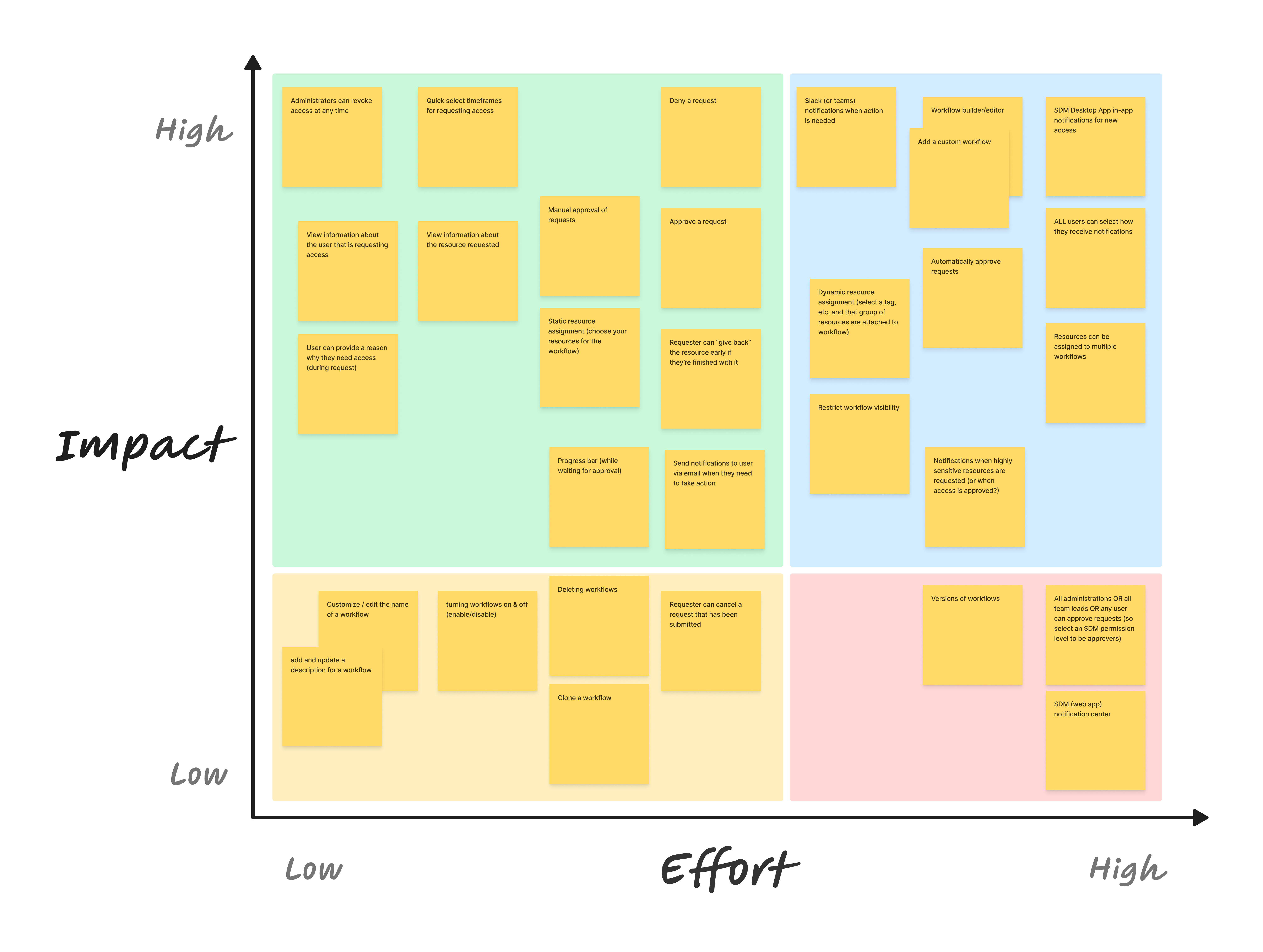 Building an access request system to enhance security