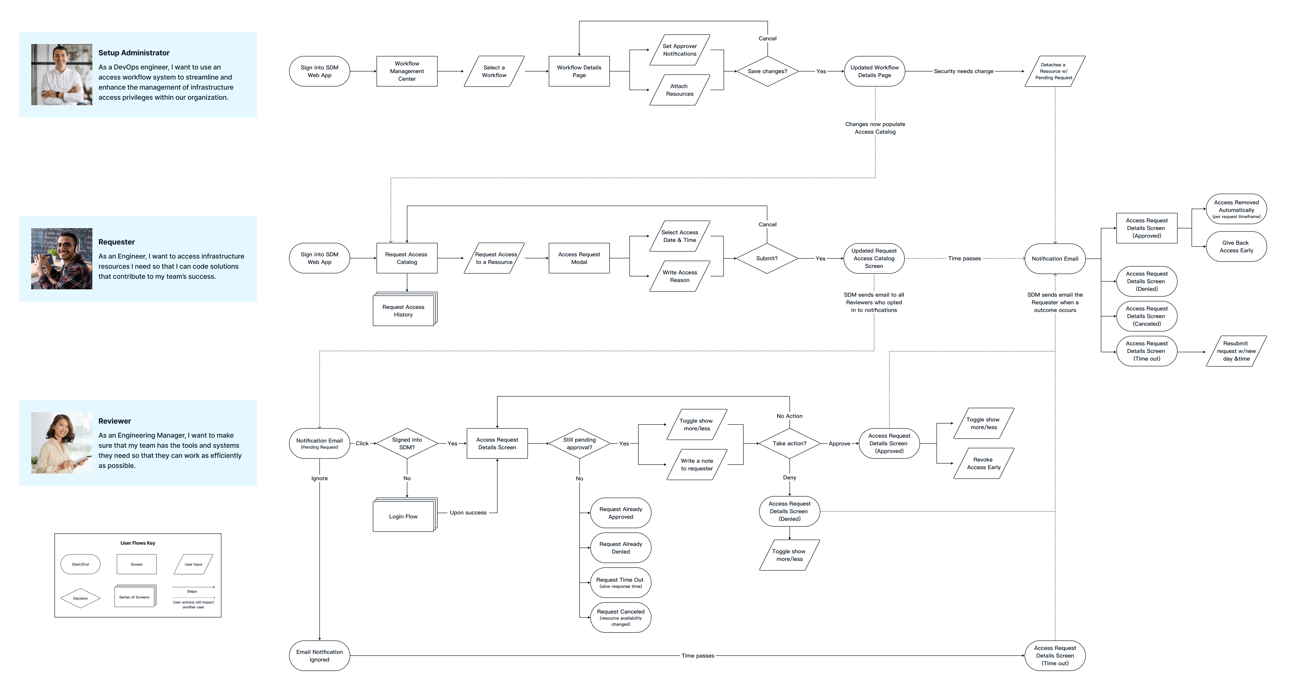 Building an access request system to enhance security
