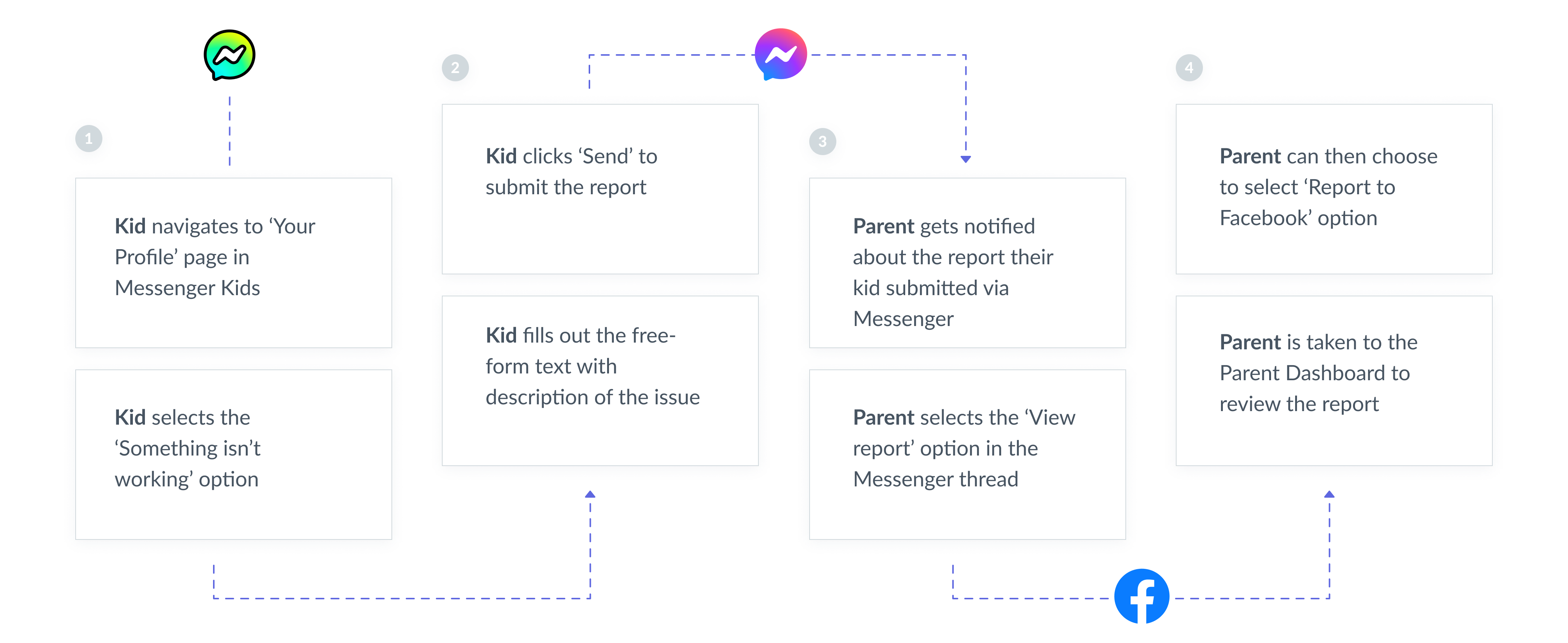 Creating a Feedback Channel for Kids