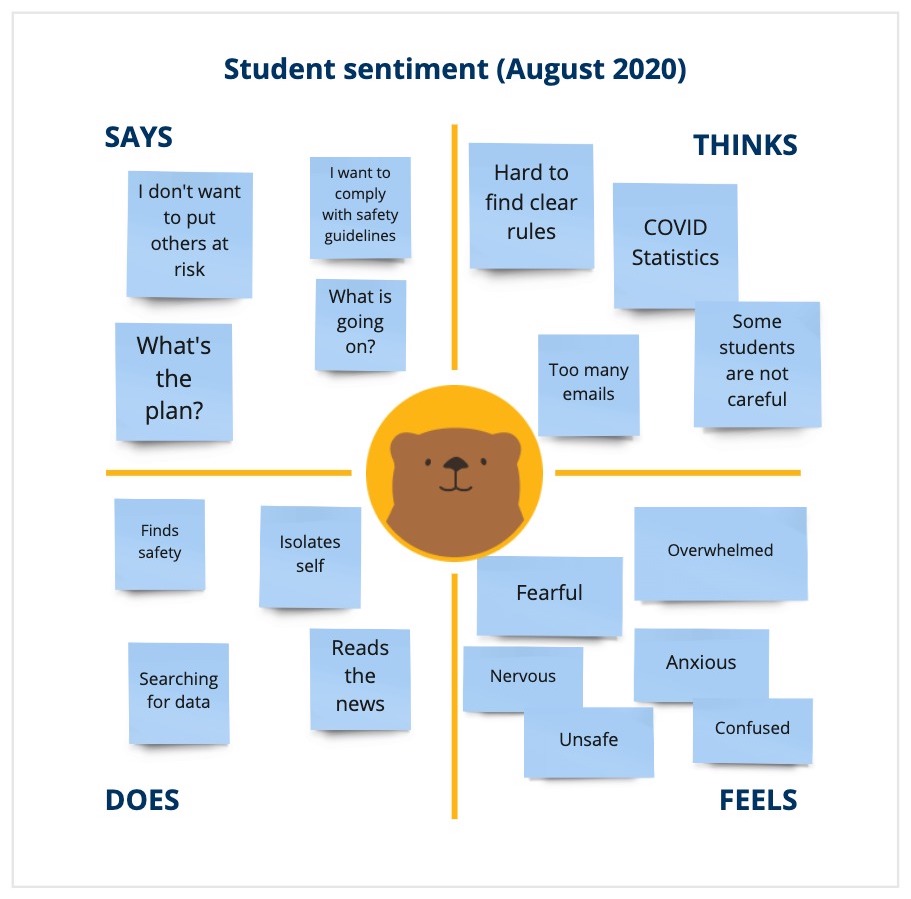 Empathy Map of UC Berkeley Students in August 2020