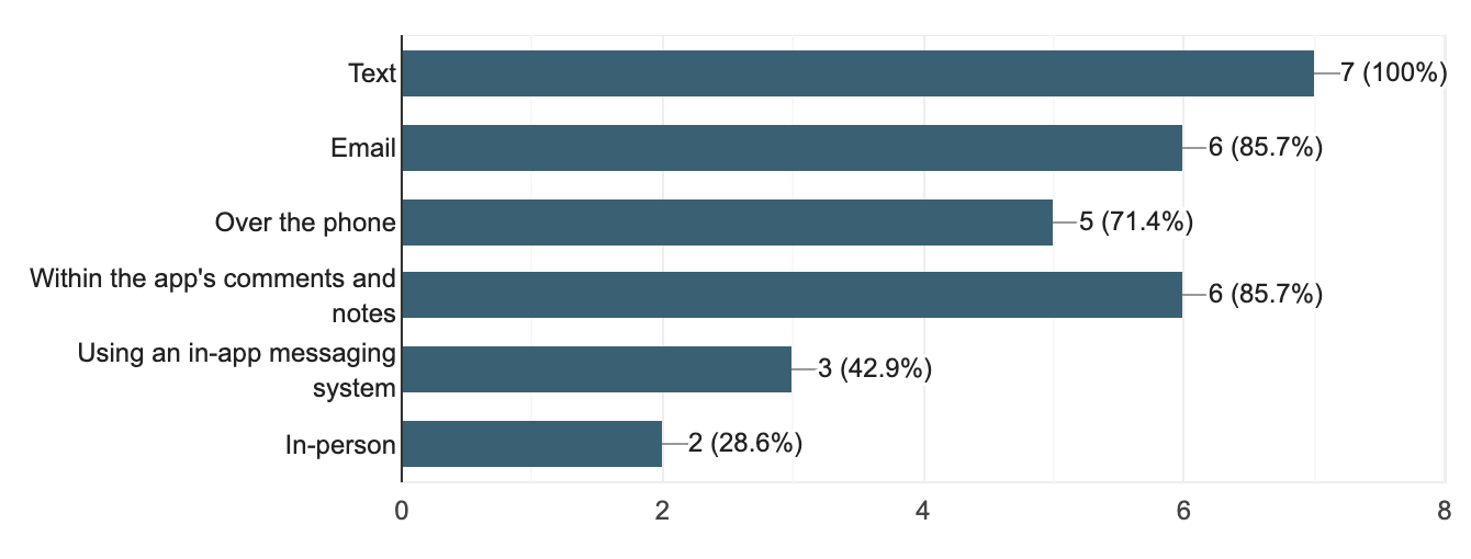 Case Study: TrainingPeaks Messaging Feature