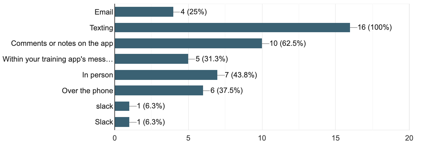 Case Study: TrainingPeaks Messaging Feature