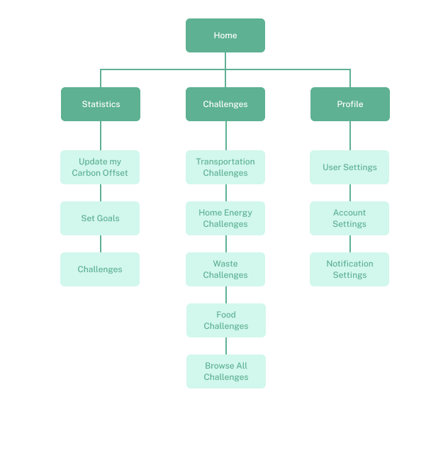Case Study: Green House End-to-End App Design