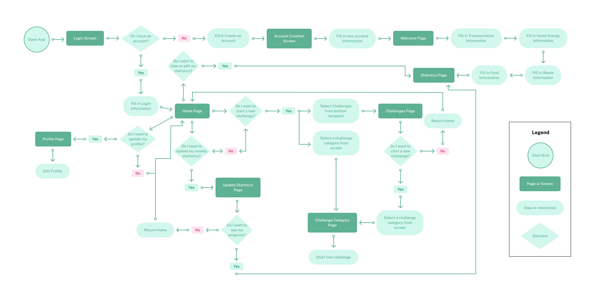 Case Study: Green House End-to-End App Design