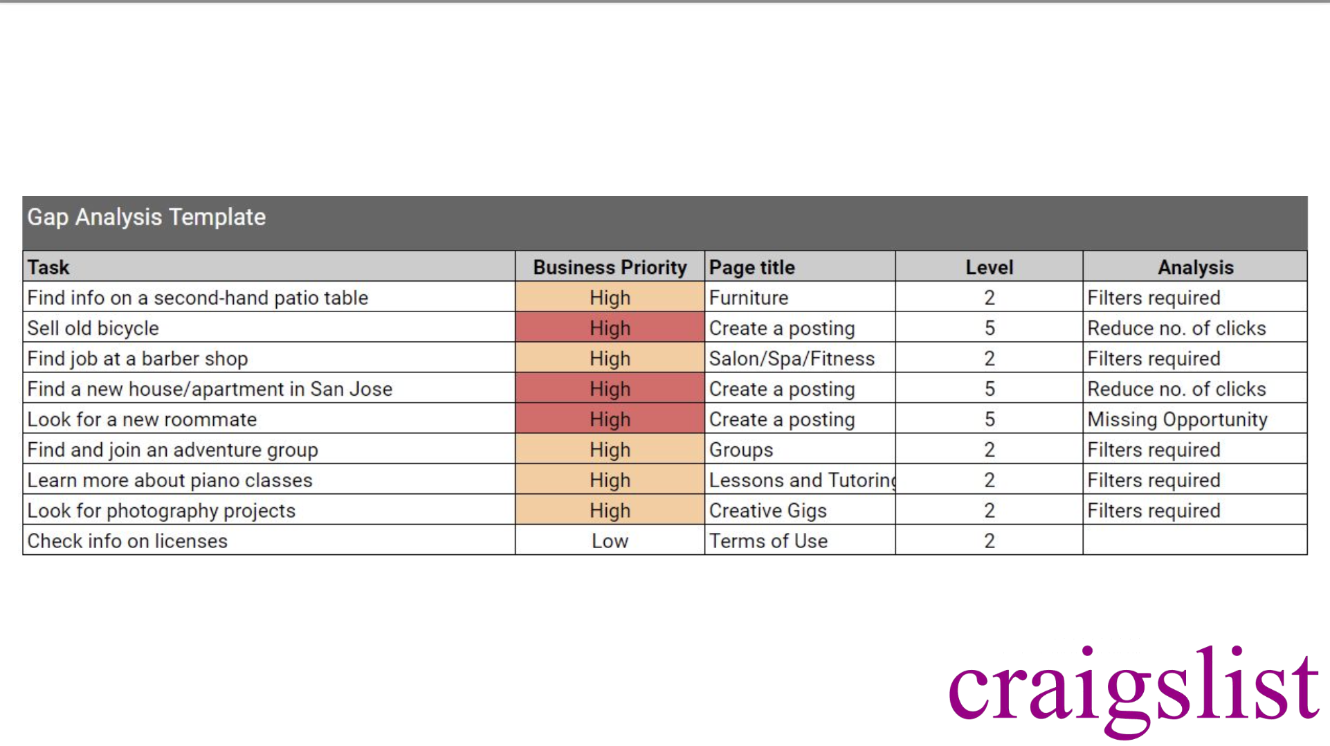 5-Step IA Process to Grow Revenue on Mobile