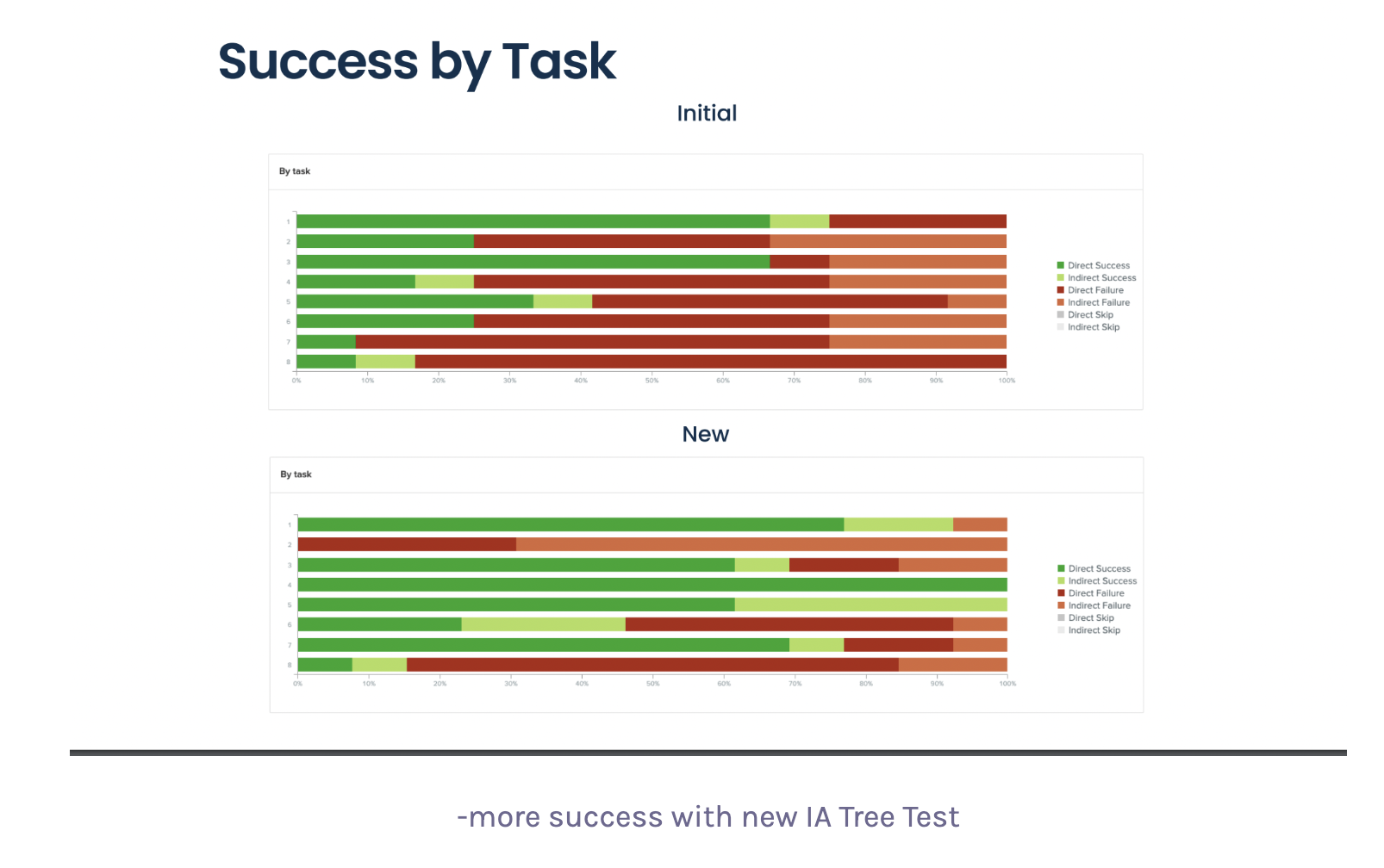 5-Step IA Process to Grow Revenue on Mobile