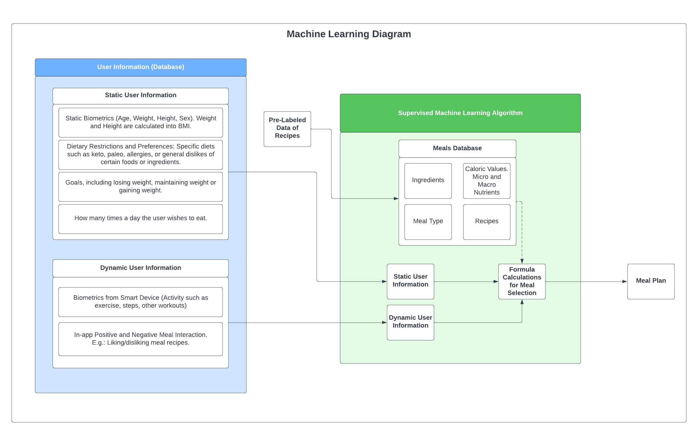 myMenu: AI driven design