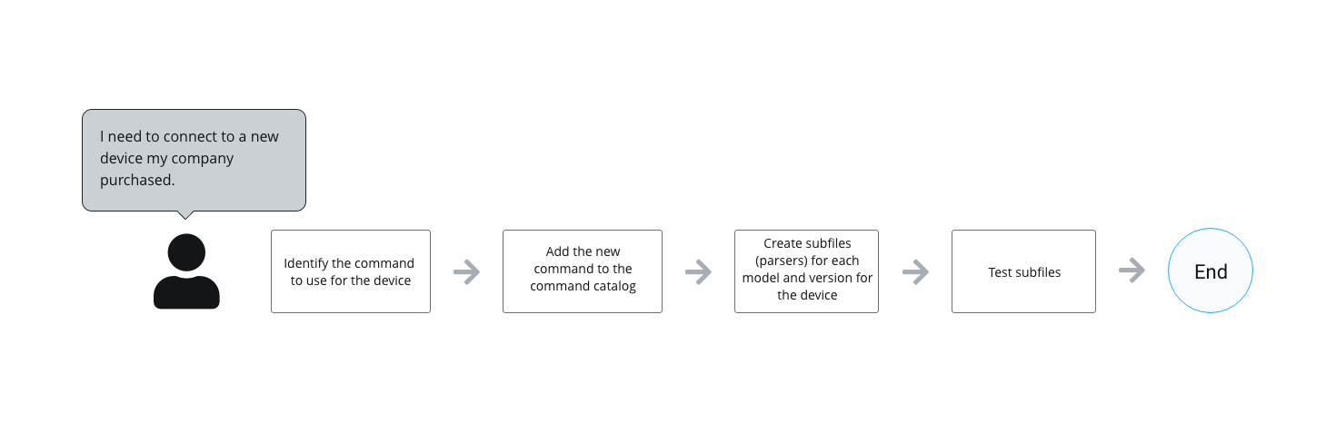 Designing Command Tool
