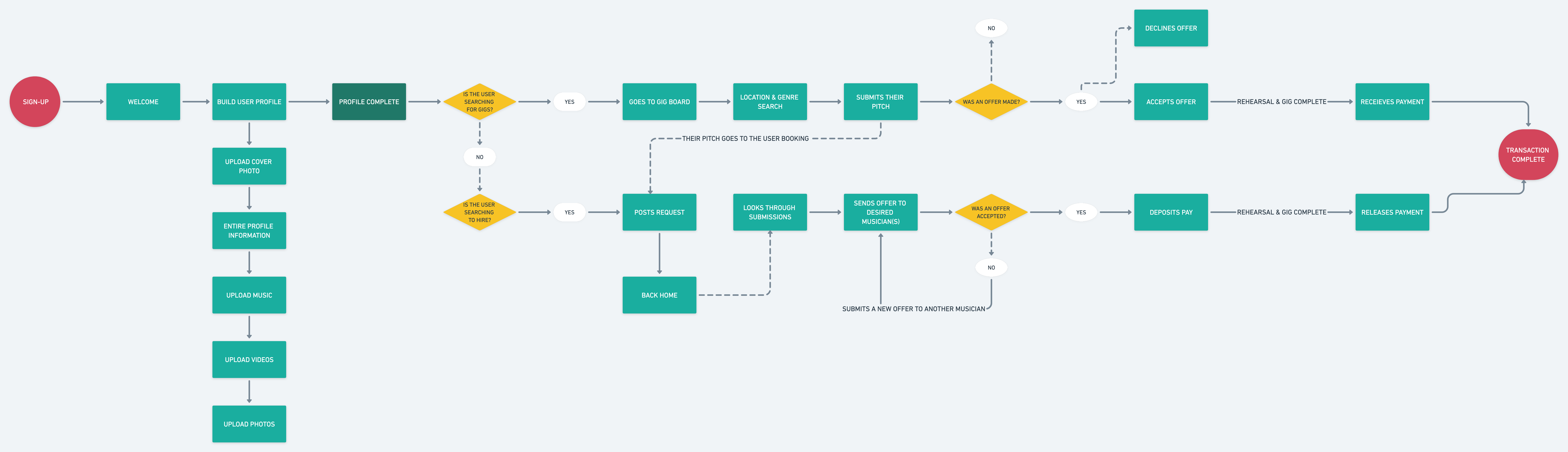 Designing a gig booking flow for a networking app for musicians