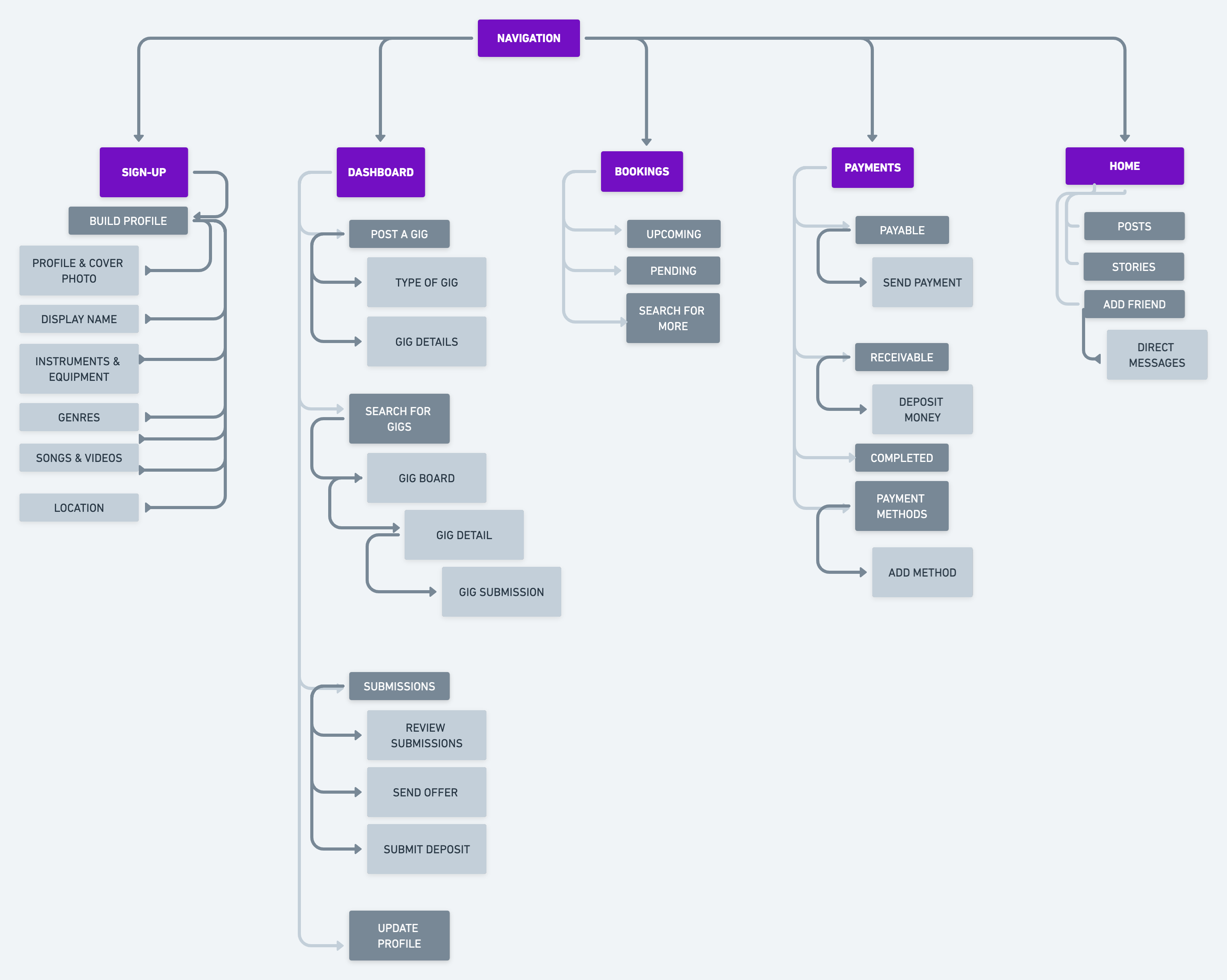 Designing a gig booking flow for a networking app for musicians