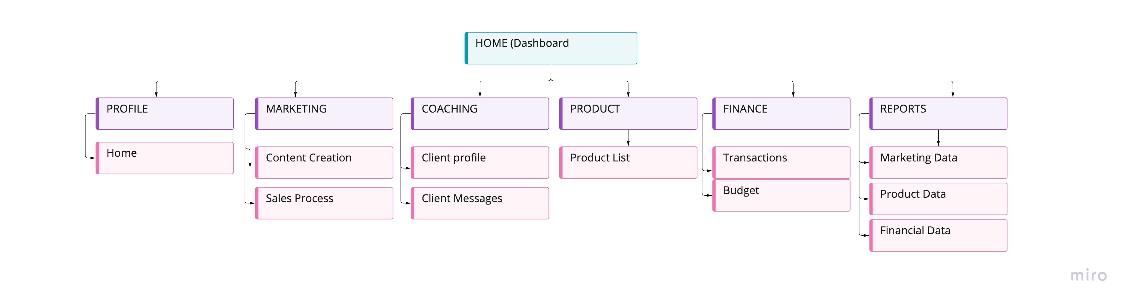 Creating a company dashboard for a fitness brand