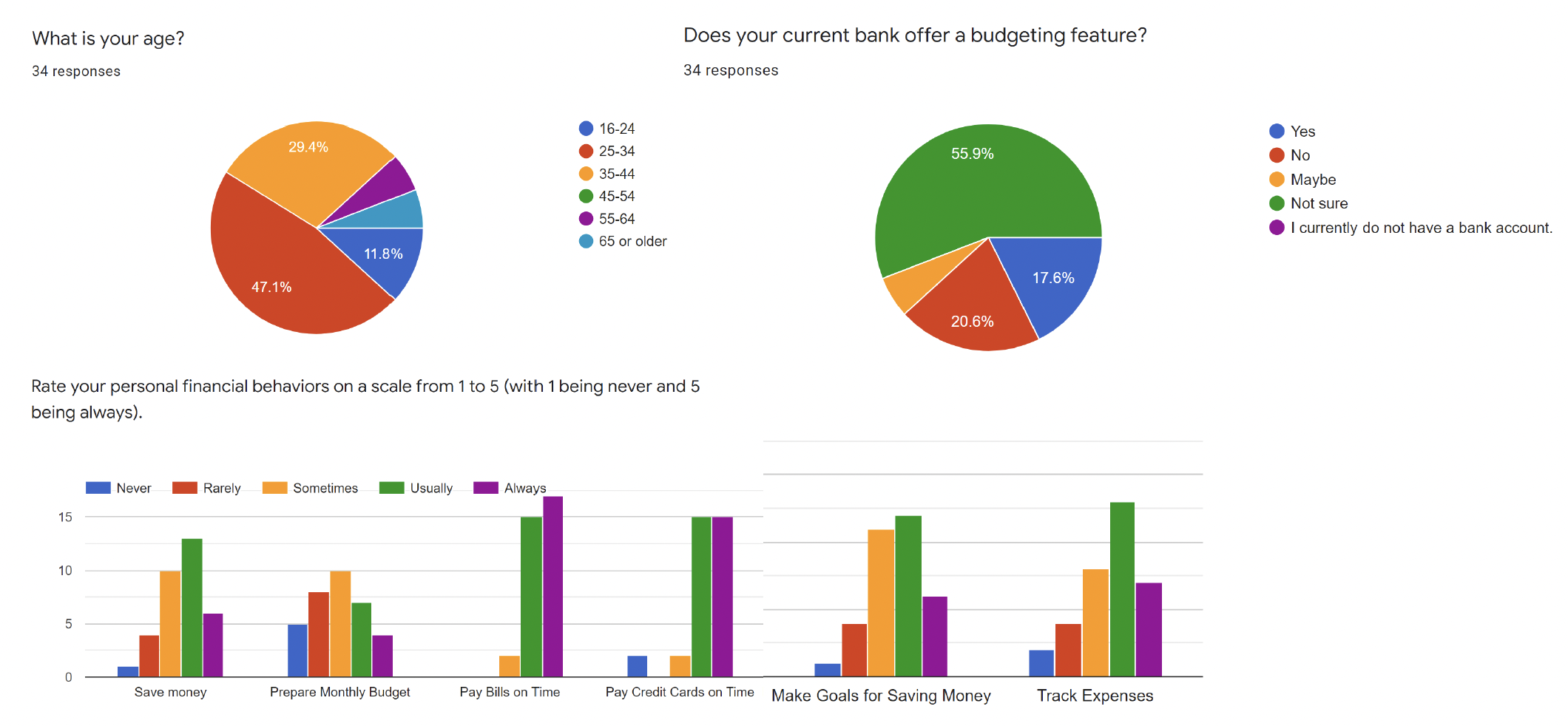 Lotus Financials