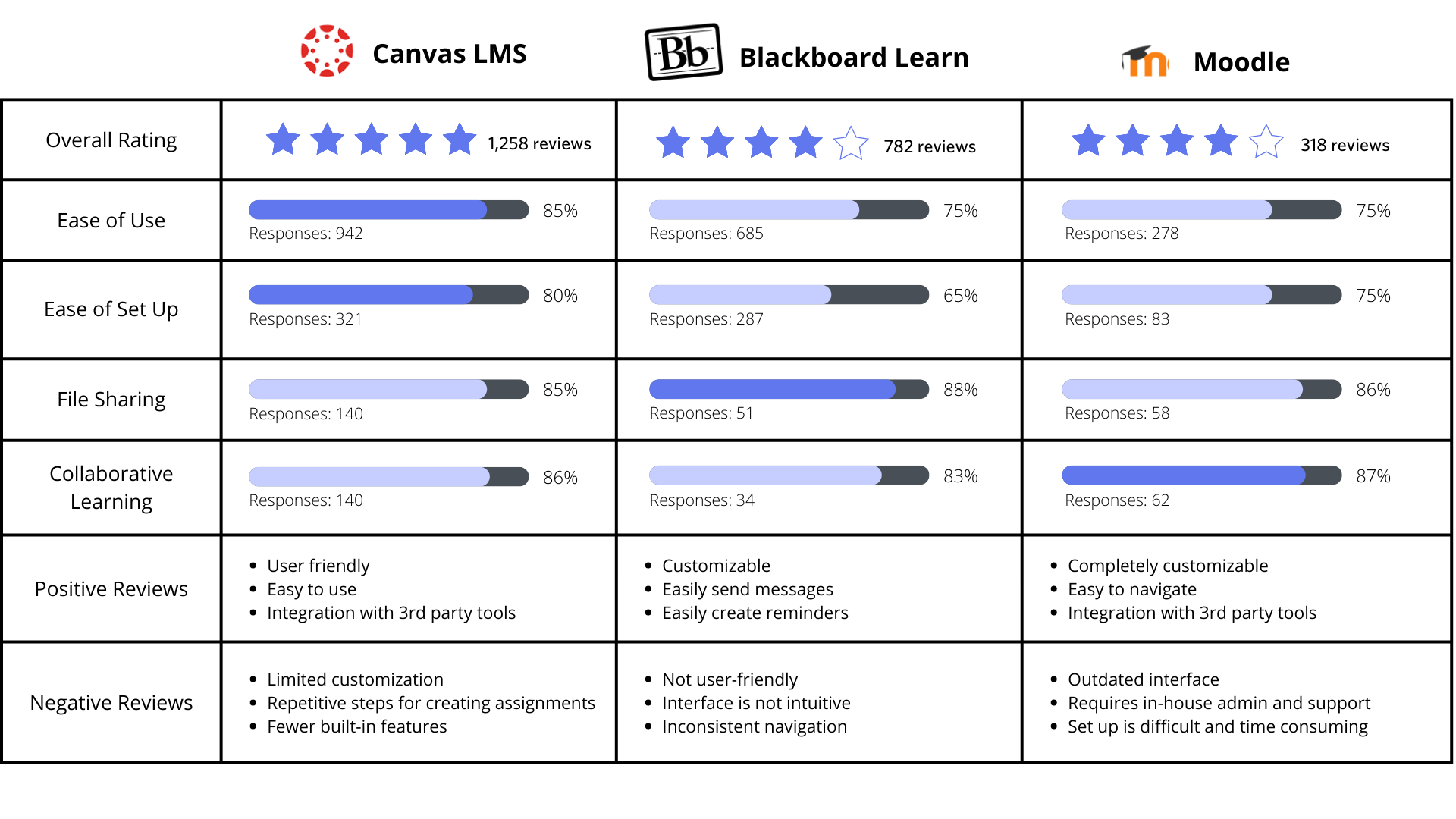 Learning Management Systems in Higher Ed