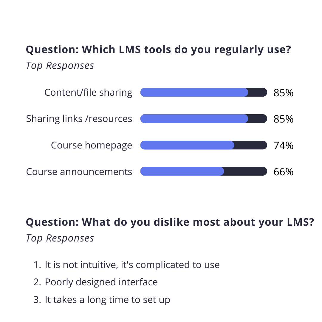Learning Management Systems in Higher Ed