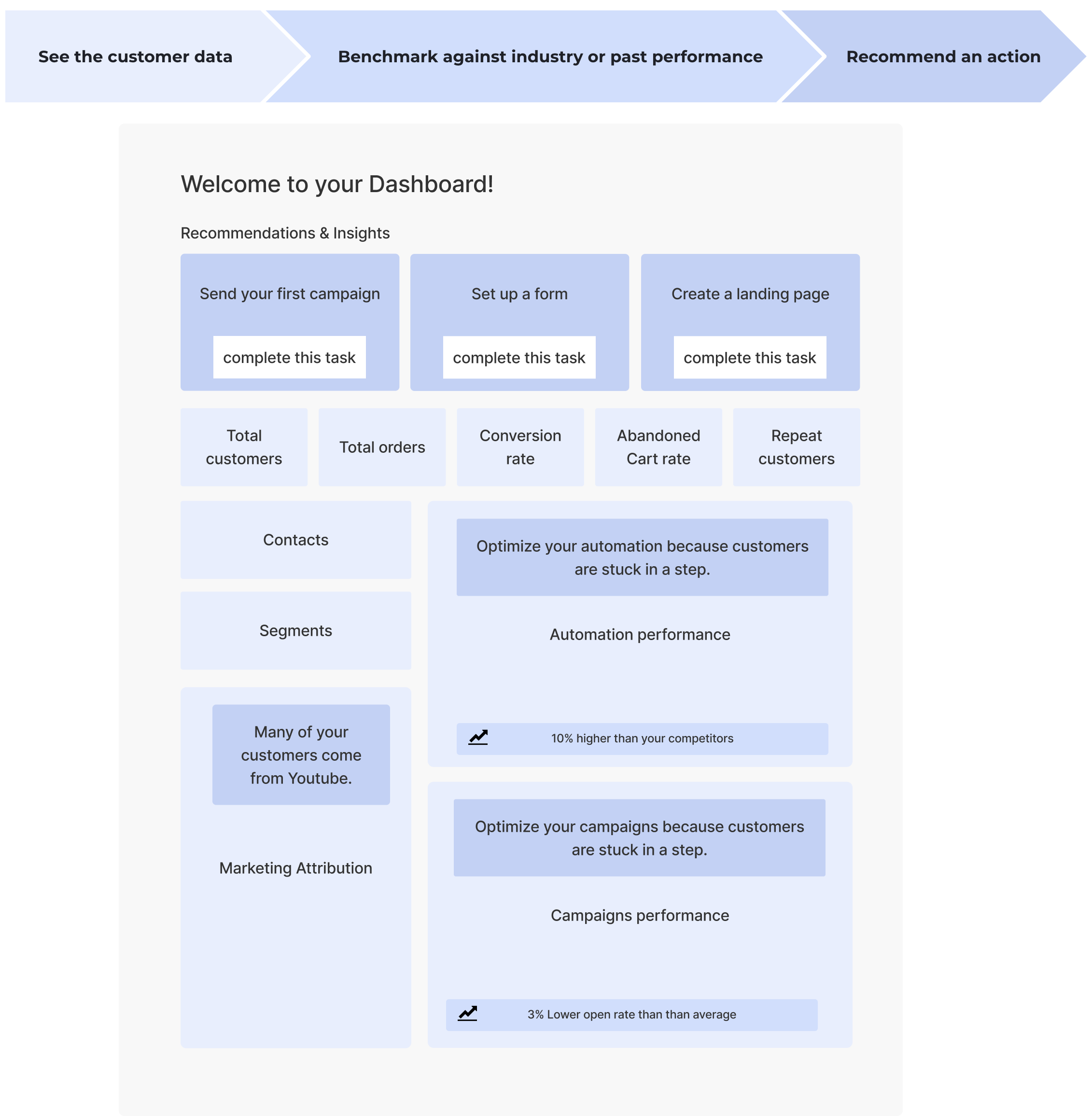 eCommerce Dashboard