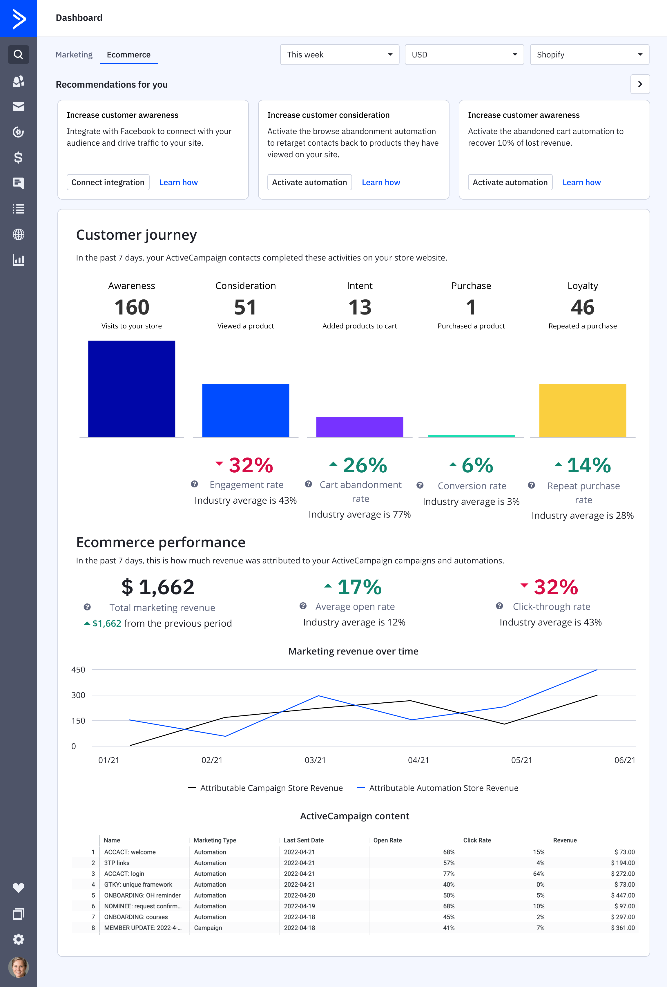 eCommerce Dashboard