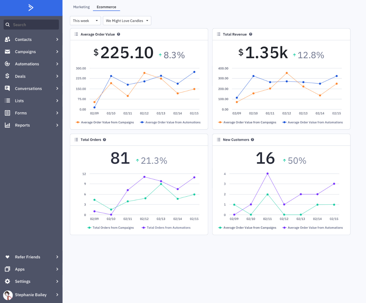 eCommerce Dashboard