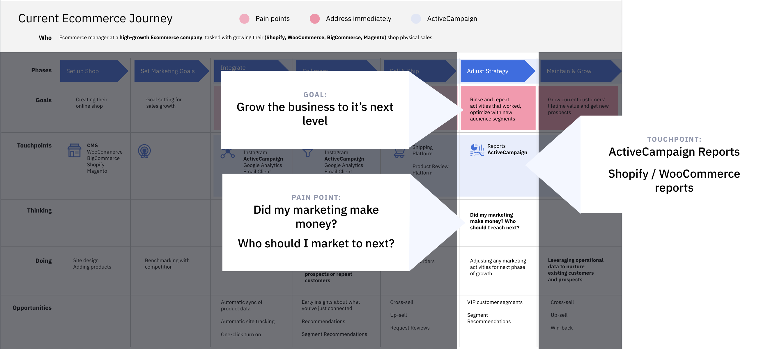 eCommerce Dashboard