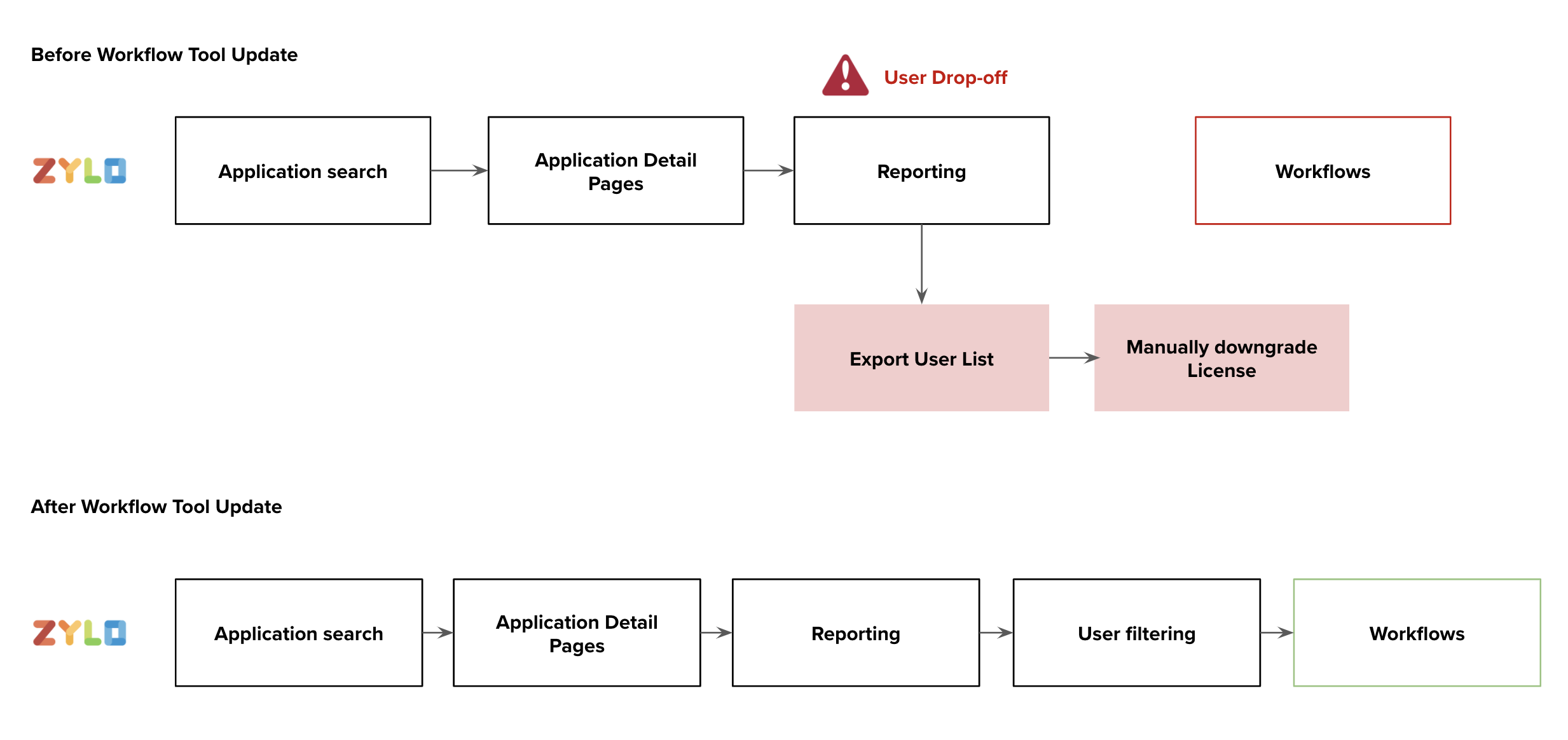 Workflow Tool