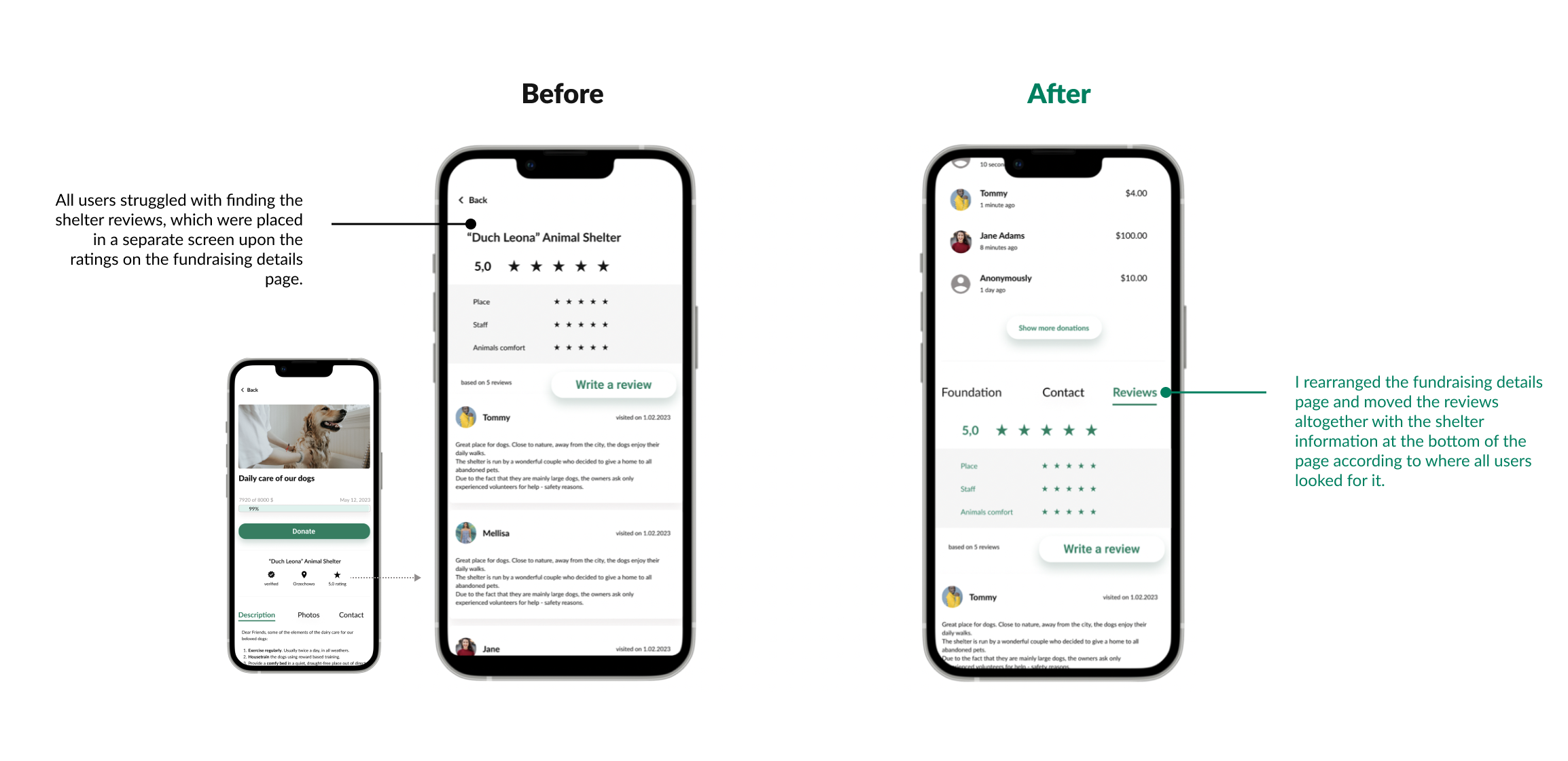 Design thinking approach for credible donations