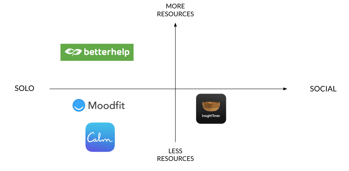 End-to-End Design for Social Networking