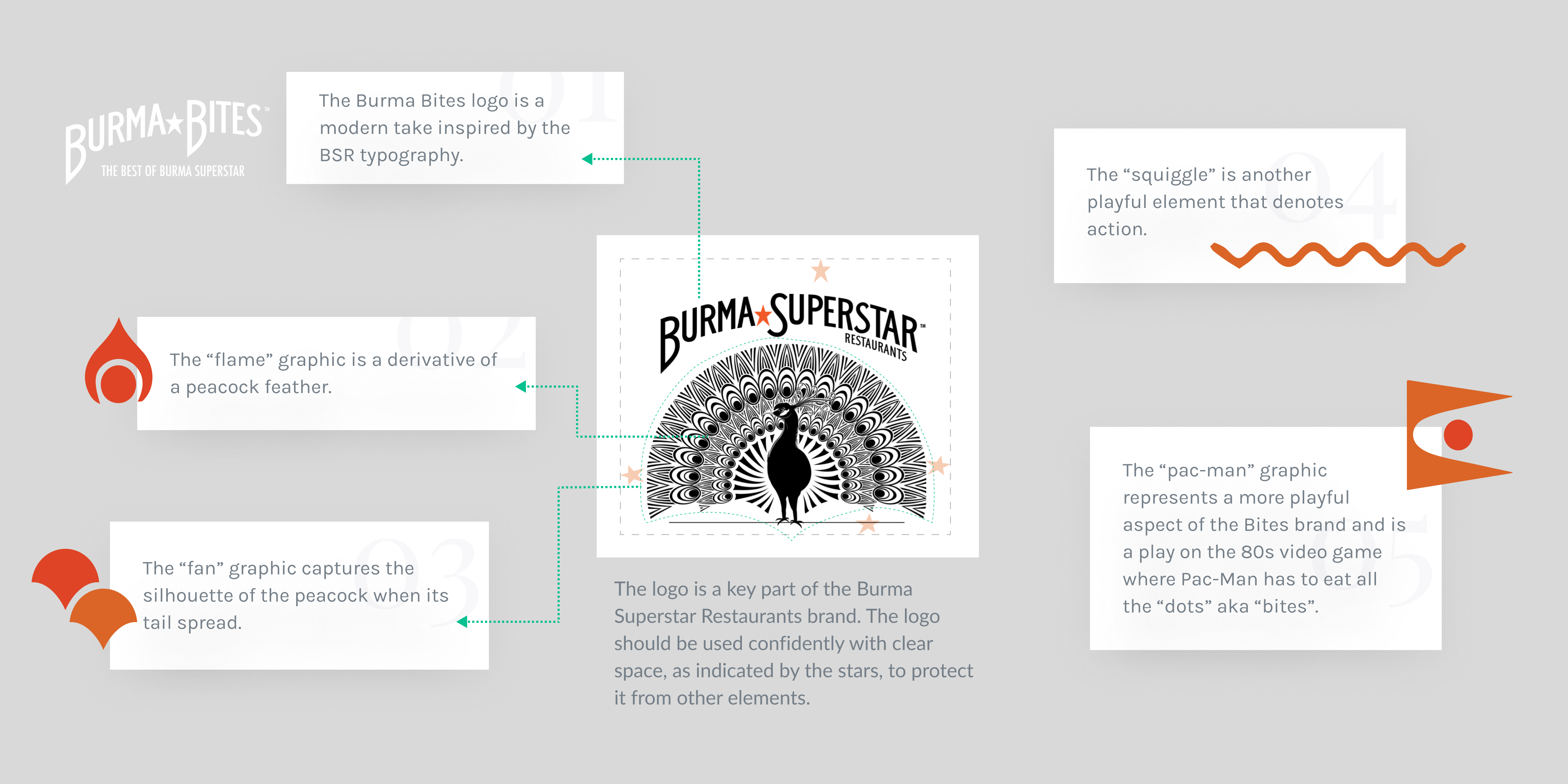 Burma Superstar: Restaurant Concept & Brand Development