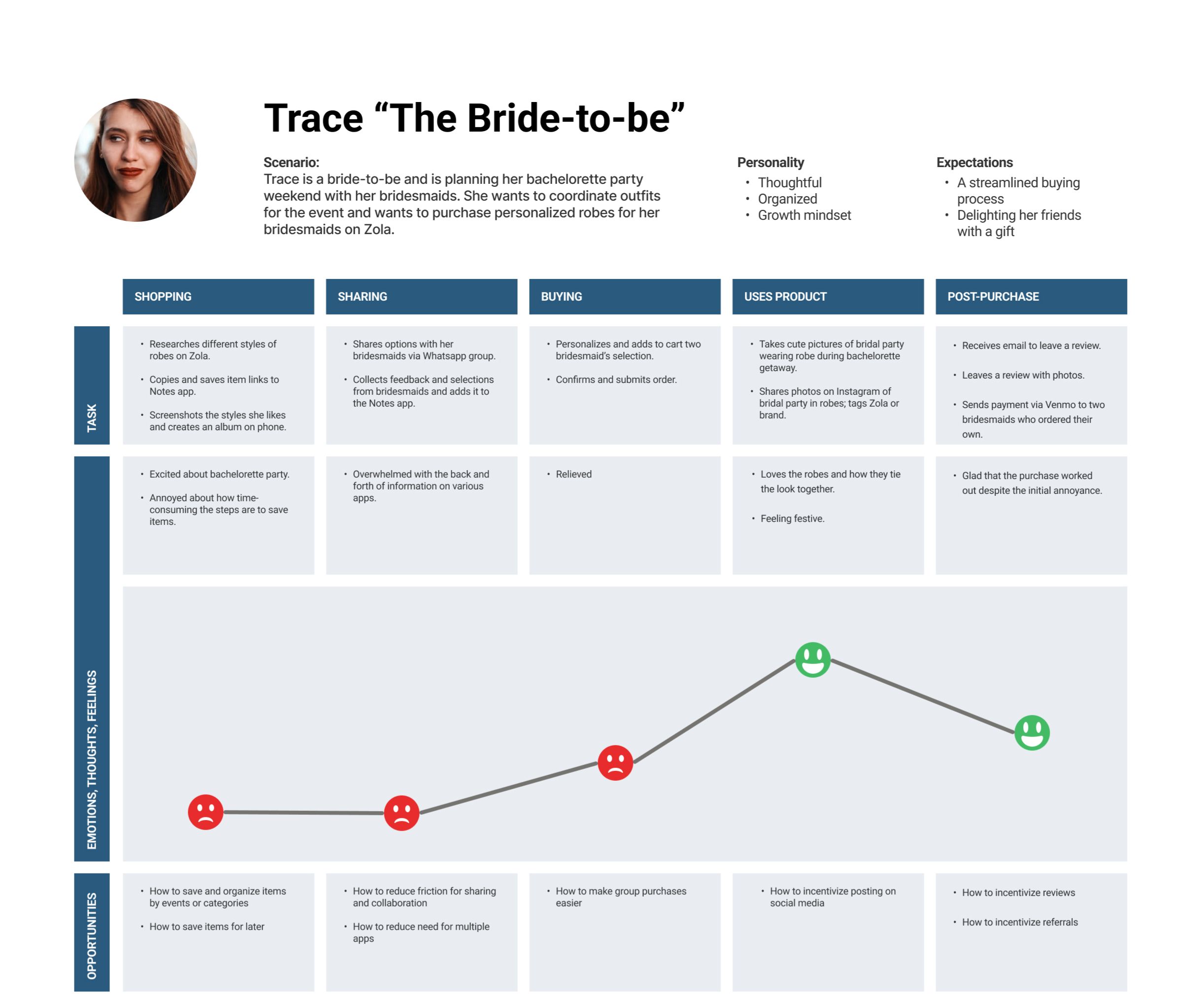 Interaction Design for Zola