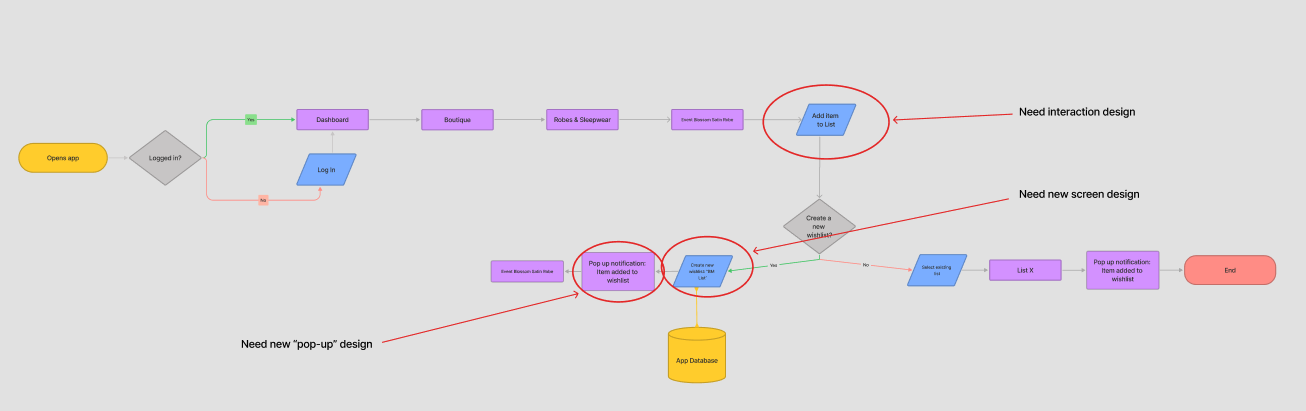 Interaction Design for Zola