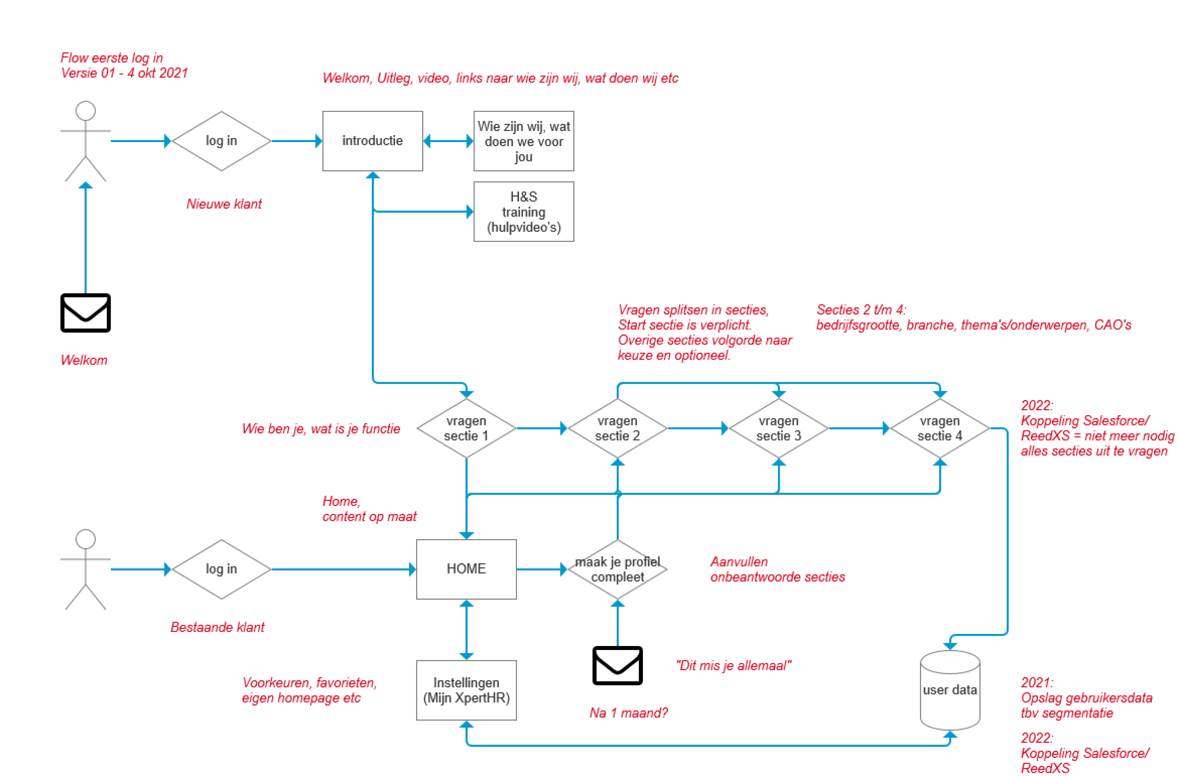 XpertHR Onboarding