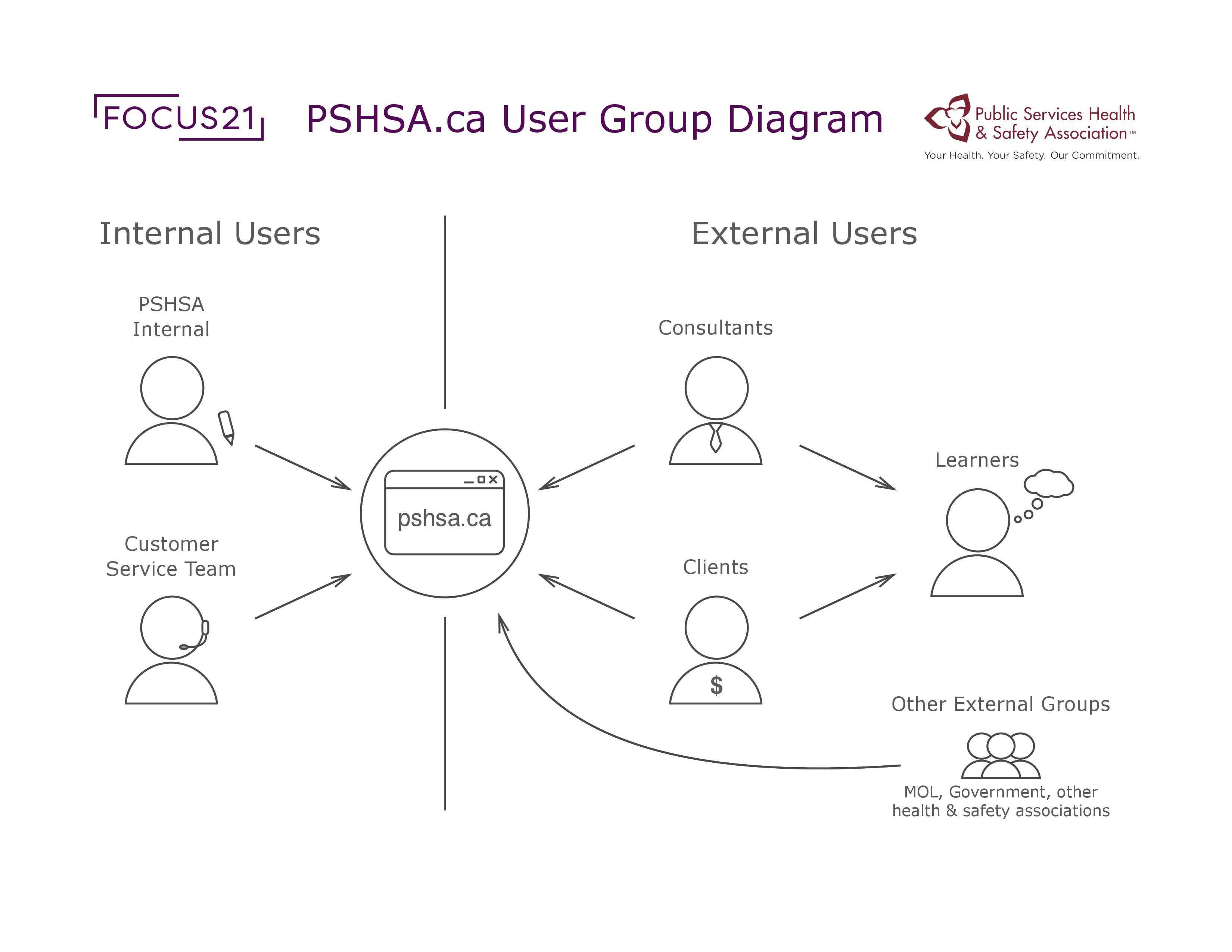 PSHSA.ca website redesign