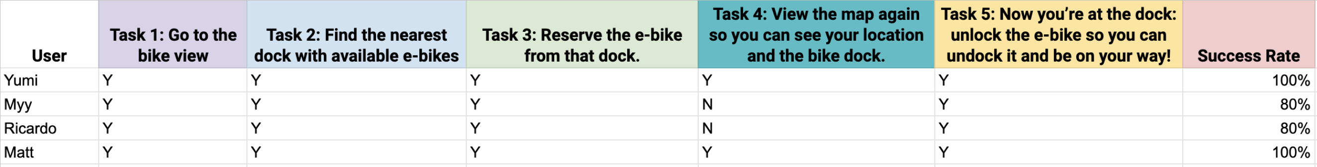 Lyft Citi Ebike Reservation