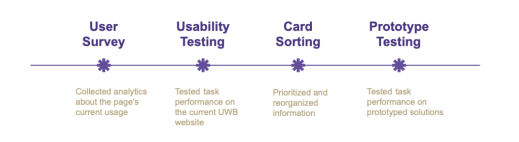 UW Bothell Coronavirus Website Redesign