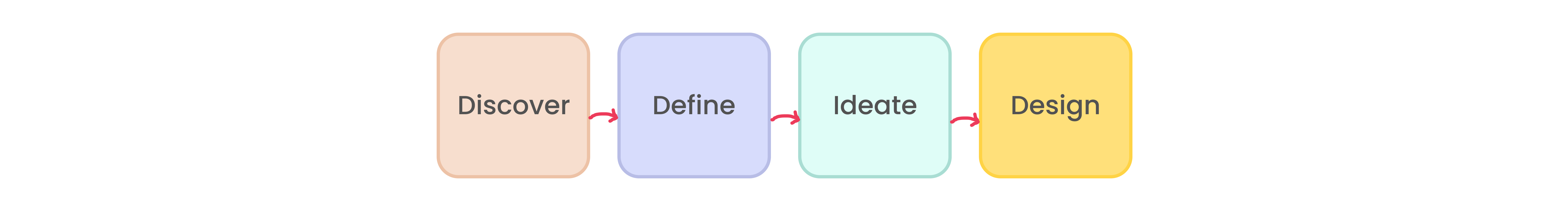 A list of design phases I wen through