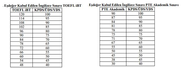 TOEFL YDS denklik tablosu PTE YDS Denklik Tablosu