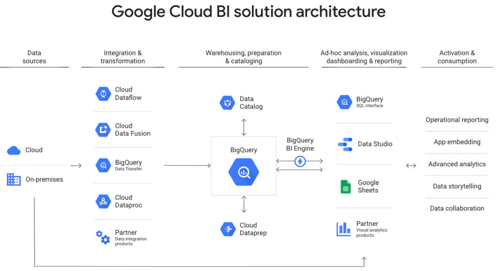 Google Cloud BI