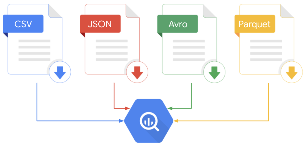 BigQuery API còn cho phép bạn tải file nhiều định dạng khác nhau từ CSV, JSON cho đến file AVRO, PARQUET, ...